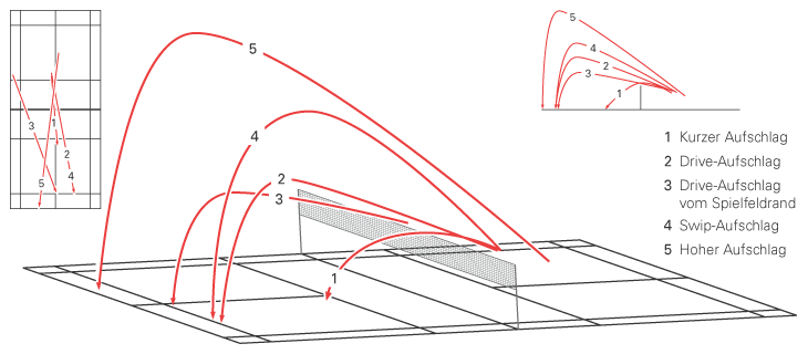 Aufschlagvarianten beim Badminton
