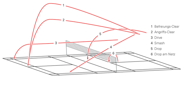 Schlagvarianten beim Badminton